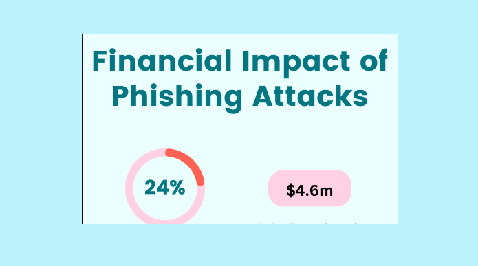 Financial Impacts Of Phishing Attacks